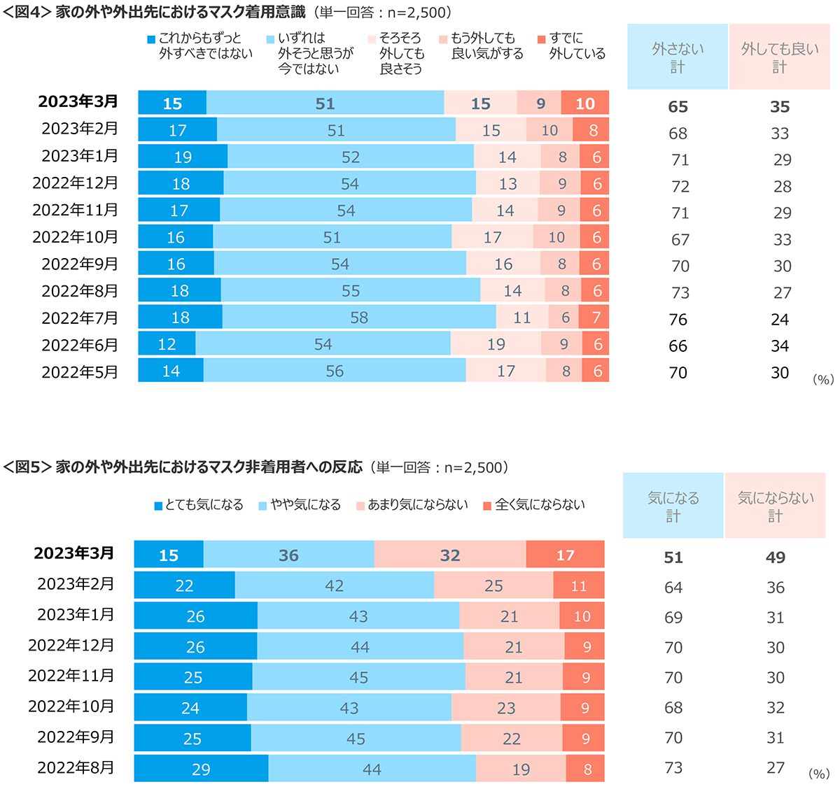 図4　家の外や外出先におけるマスク着用意識、図5　家の外や外出先におけるマスク非着用者への反応