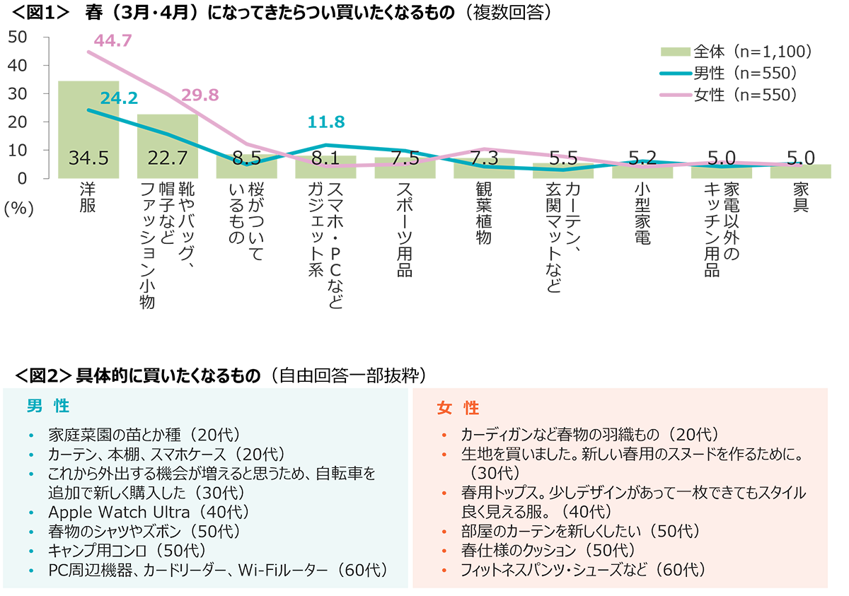 図1　春（3月・4月）になってきたらつい買いたくなるもの、図2　具体的に買いたくなるもの