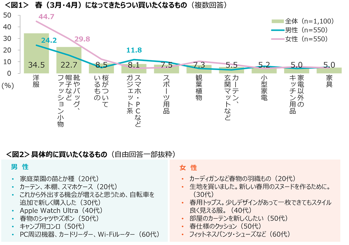 図1　春（3月・4月）になってきたらつい買いたくなるもの、図2　具体的に買いたくなるもの