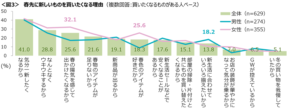 図3　春先に新しいものを買いたくなる理由