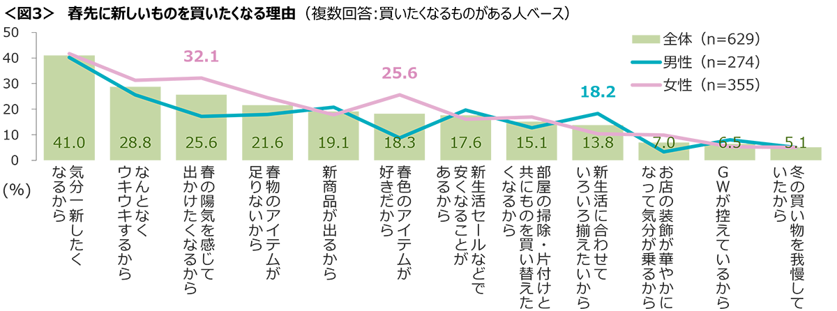 図3　春先に新しいものを買いたくなる理由