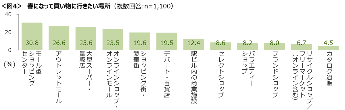 図4　春になって買い物に行きたい場所