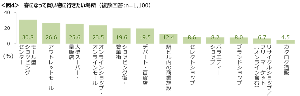 図4　春になって買い物に行きたい場所