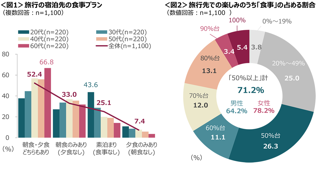 図1　旅行の宿泊先の食事プラン、図2　旅行先での楽しみのうち「食事」の占める割合