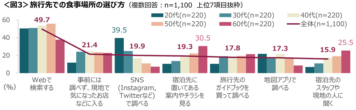図3　旅行先での食事場所の選び方