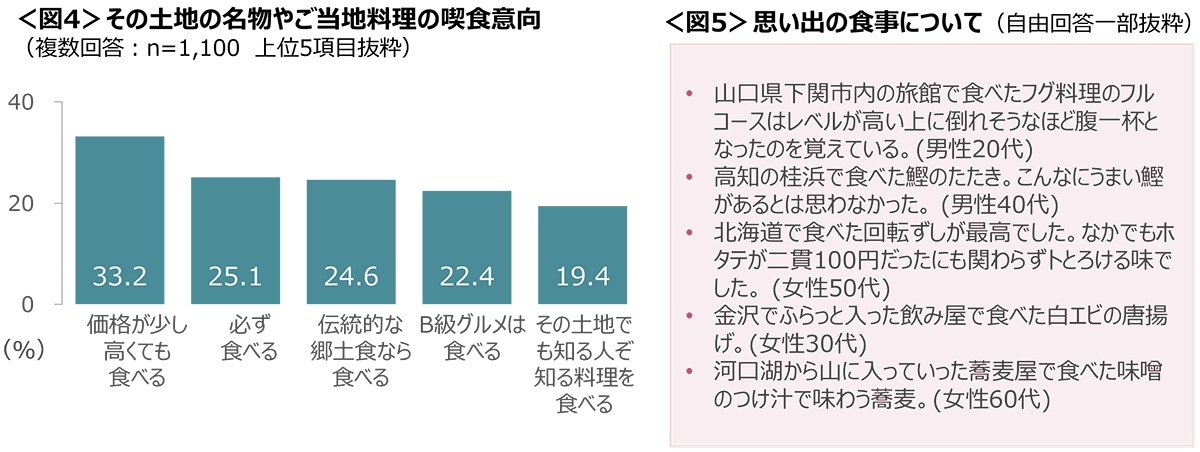 図4　その土地の名物やご当地料理の喫食意向、図5　思い出の食事について