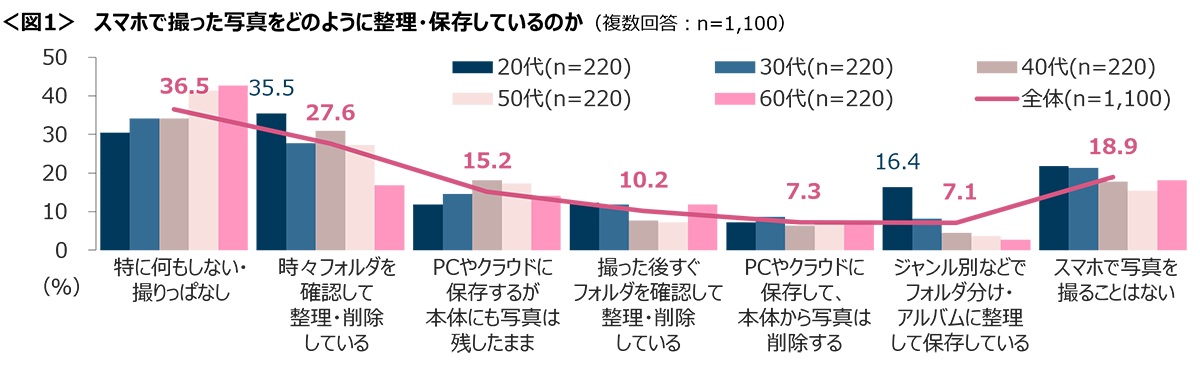 図1　スマホで撮った写真をどのように整理・保存しているのか