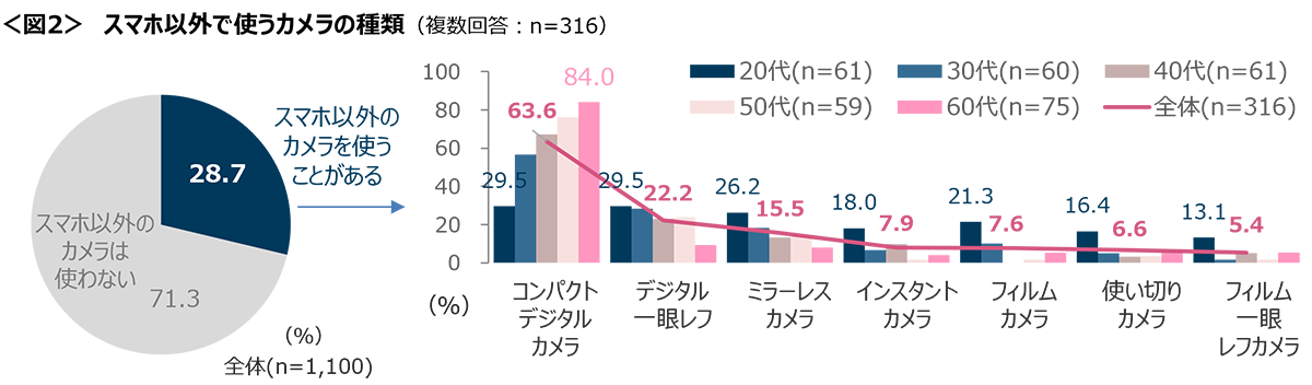 図2　スマホ以外で使うカメラの種類