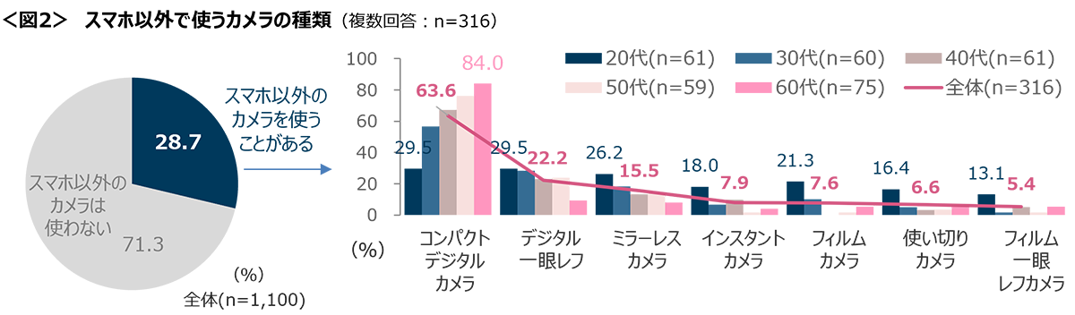 図2　スマホ以外で使うカメラの種類