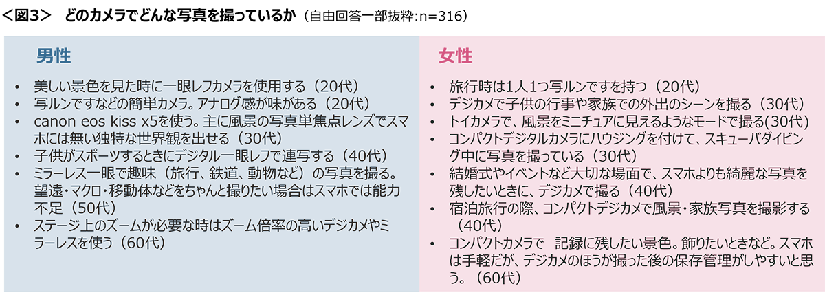 図3　どのカメラでどんな写真を撮っているか