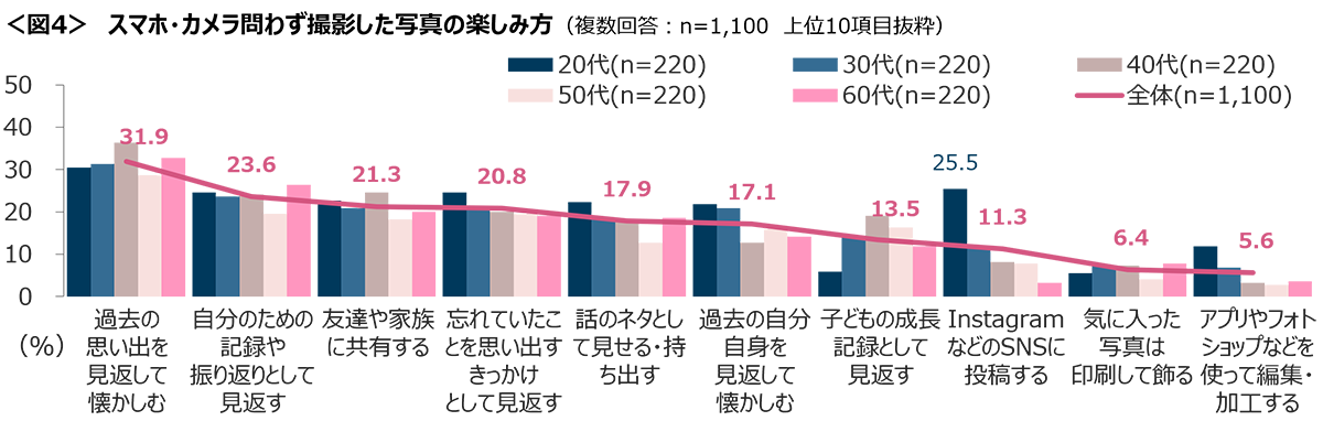 図4　スマホ・カメラ問わず撮影した写真の楽しみ方