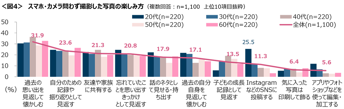 図4　スマホ・カメラ問わず撮影した写真の楽しみ方