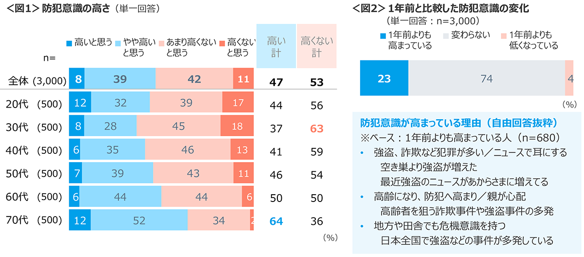 図1　防犯意識の高さ、図2　1年前と比較した防犯意識の変化