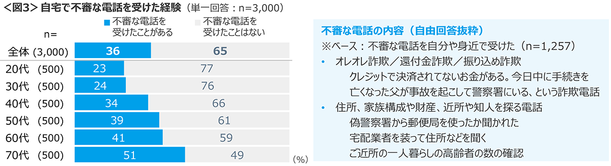 図3　自宅で不審な電話を受けた経験