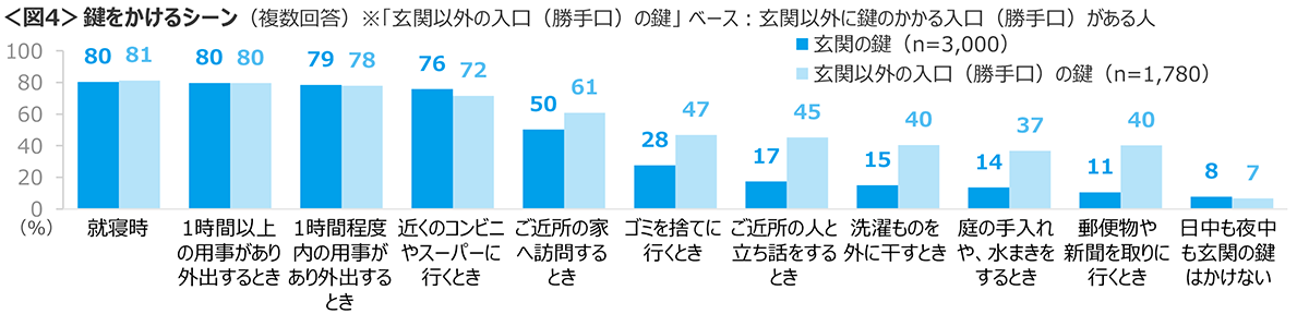 図4　鍵をかけるシーン