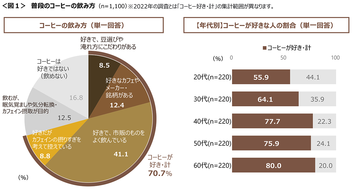 図1　普段のコーヒーの飲み方