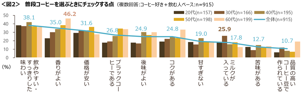 図2　普段コーヒーを選ぶときにチェックする点