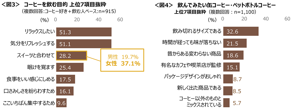 図3　コーヒーを飲む目的、図4　飲んでみたい缶コーヒー・ペットボトルコーヒー