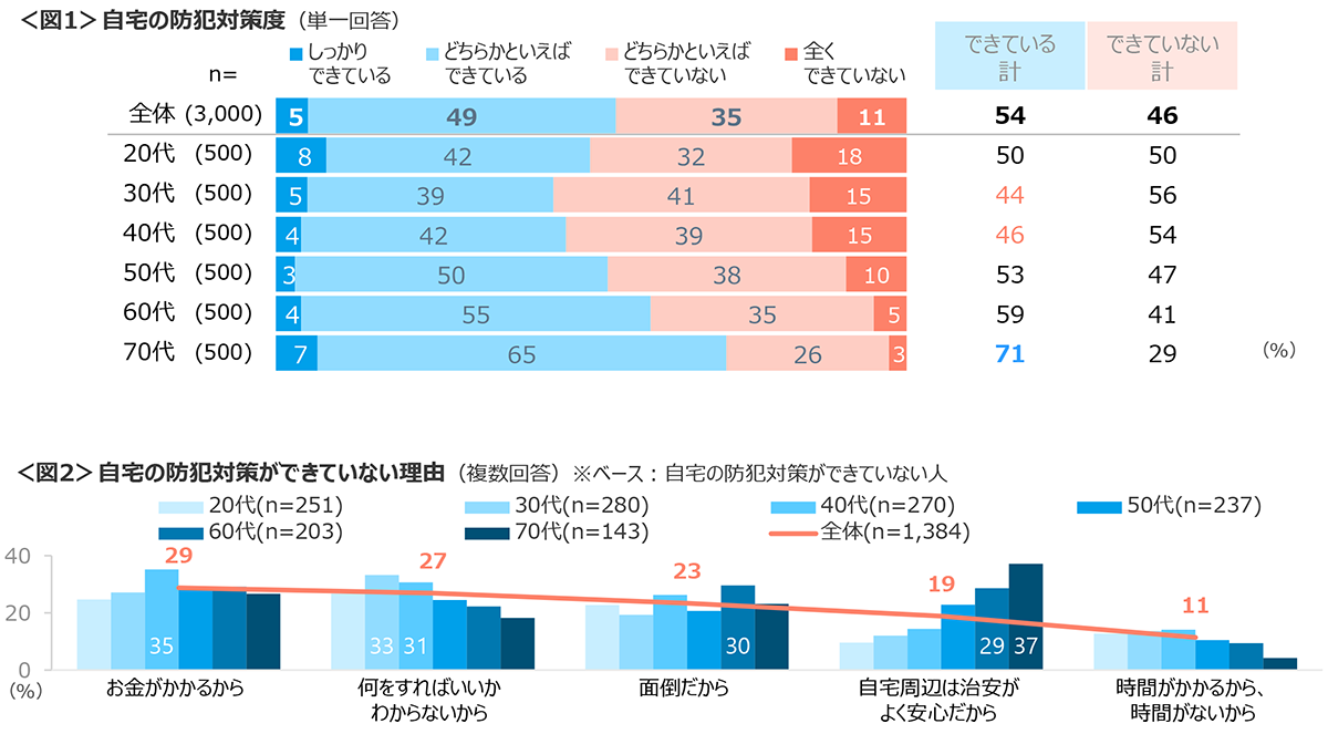 図1　自宅の防犯対策度、図2　自宅の防犯対策ができていない理由