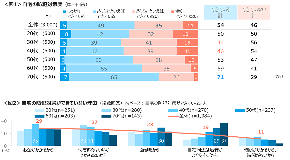 図1　自宅の防犯対策度、図2　自宅の防犯対策ができていない理由