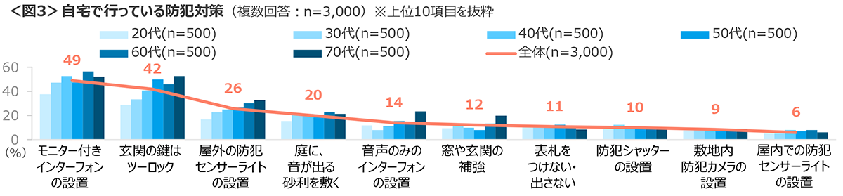 図3　自宅で行っている防犯対策