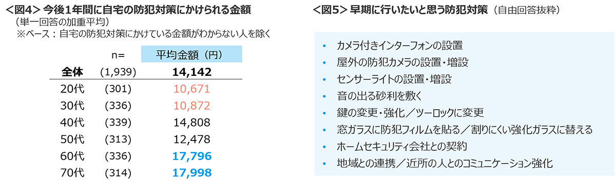 図4　今後1年間に自宅の防犯対策にかけられる金額、図5　早期に行いたいと思う防犯対策