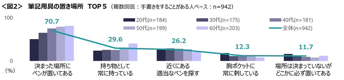 図2　筆記用具の置き場所TOP5