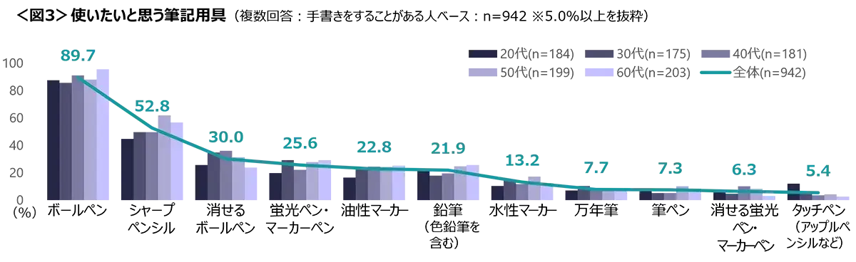図3　使いたいと思う筆記用具