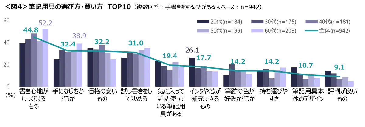 図4　筆記用具の選び方・買い方TOP10