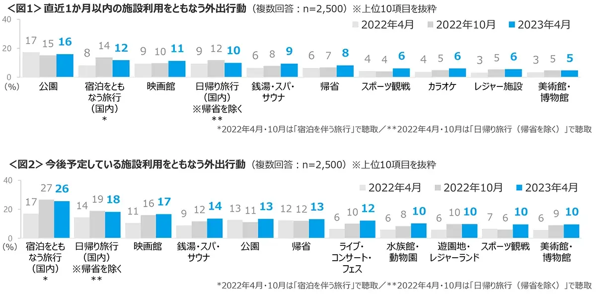 図1　直近1か月以内の施設利用をともなう外出行動、図2　今後予定している施設利用をともなう外出行動