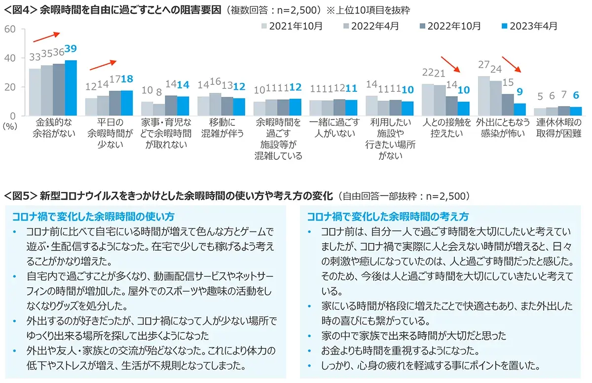 図4　余暇時間を自由に過ごすことへの阻害要因、図5　新型コロナウイルスをきっかけとした余暇時間の使い方や考え方の変化