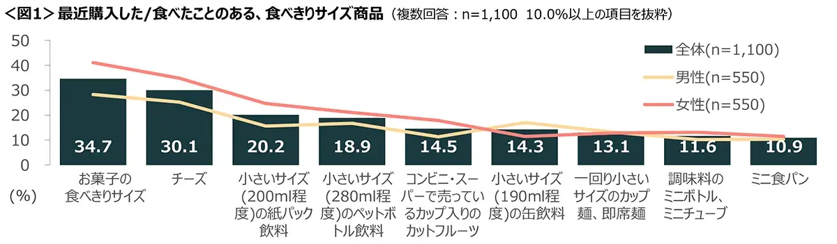 図1　最近購入した/食べたことのある、食べきりサイズ商品