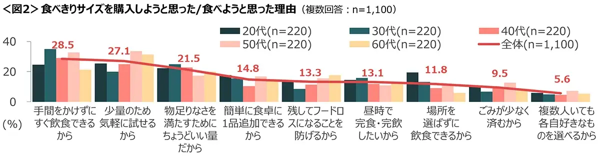 図2　食べきりサイズを購入しようと思った/食べようと思った理由