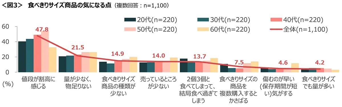 図3　食べきりサイズ商品の気になる点