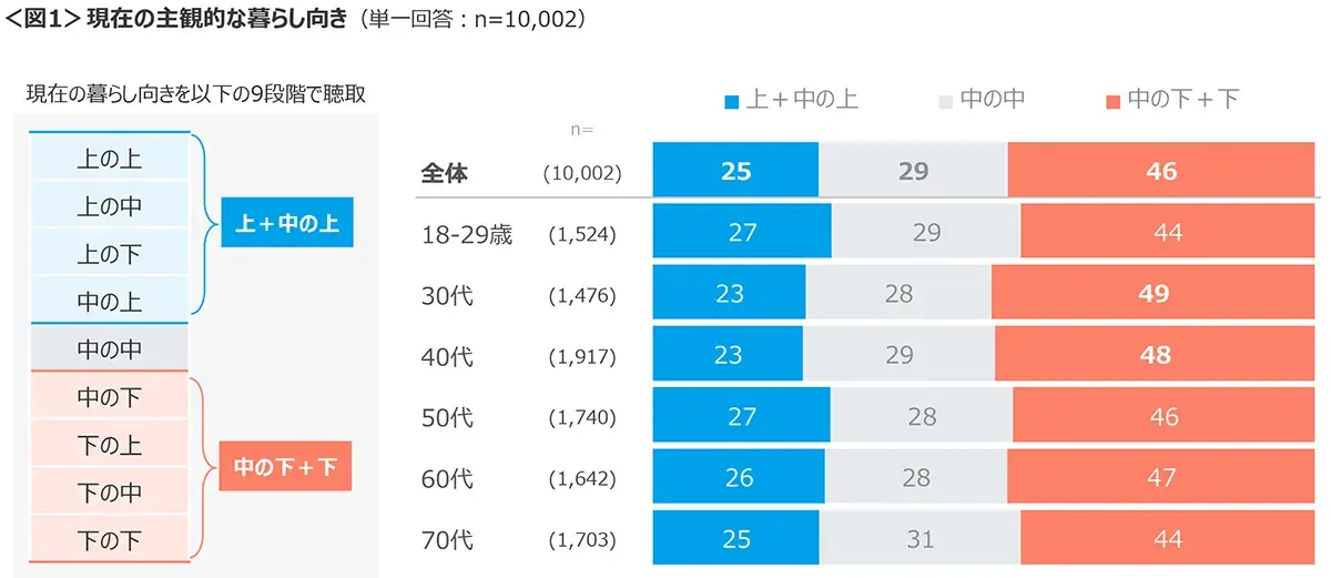 図1　現在の主観的な暮らし向き