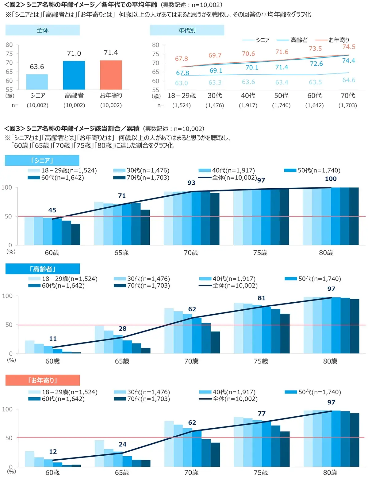 図2　シニア名称の年齢イメージ／各年代での平均年齢、図3　シニア名称の年齢イメージ該当割合／累積