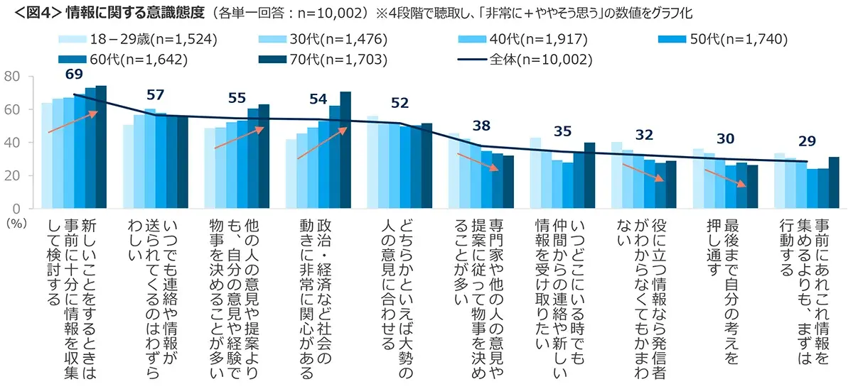 図4　情報に関する意識態度