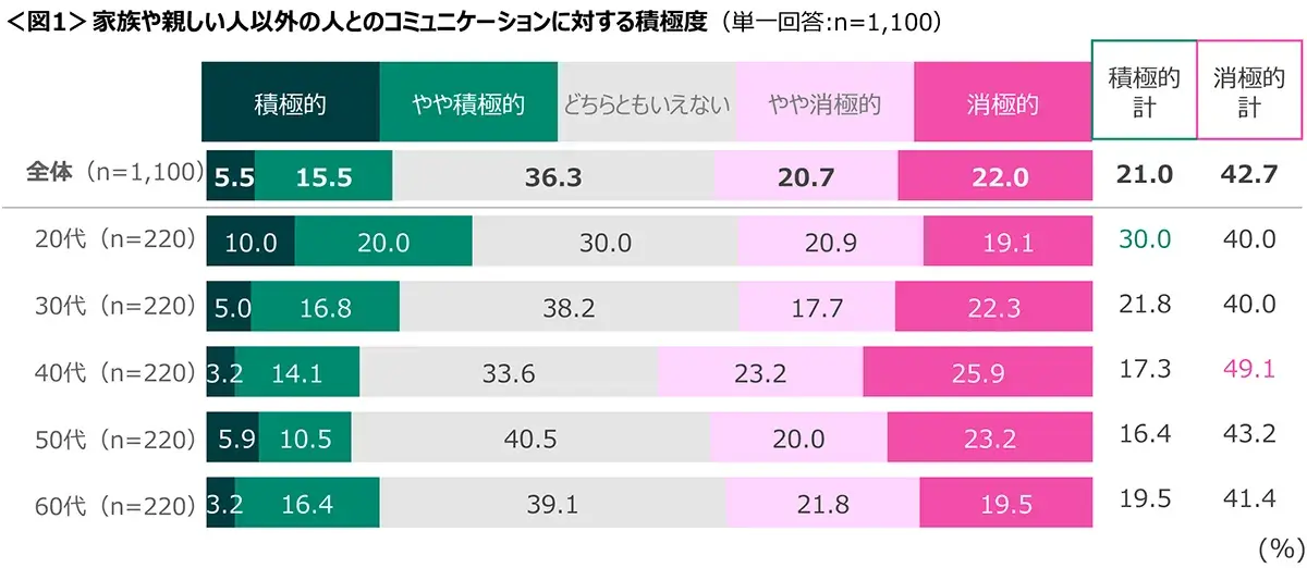 図1　家族や親しい人以外の人とのコミュニケーションに対する積極度