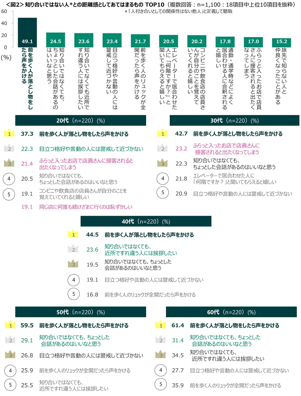 図2　知り合いではない人との距離感としてあてはまるものTOP10