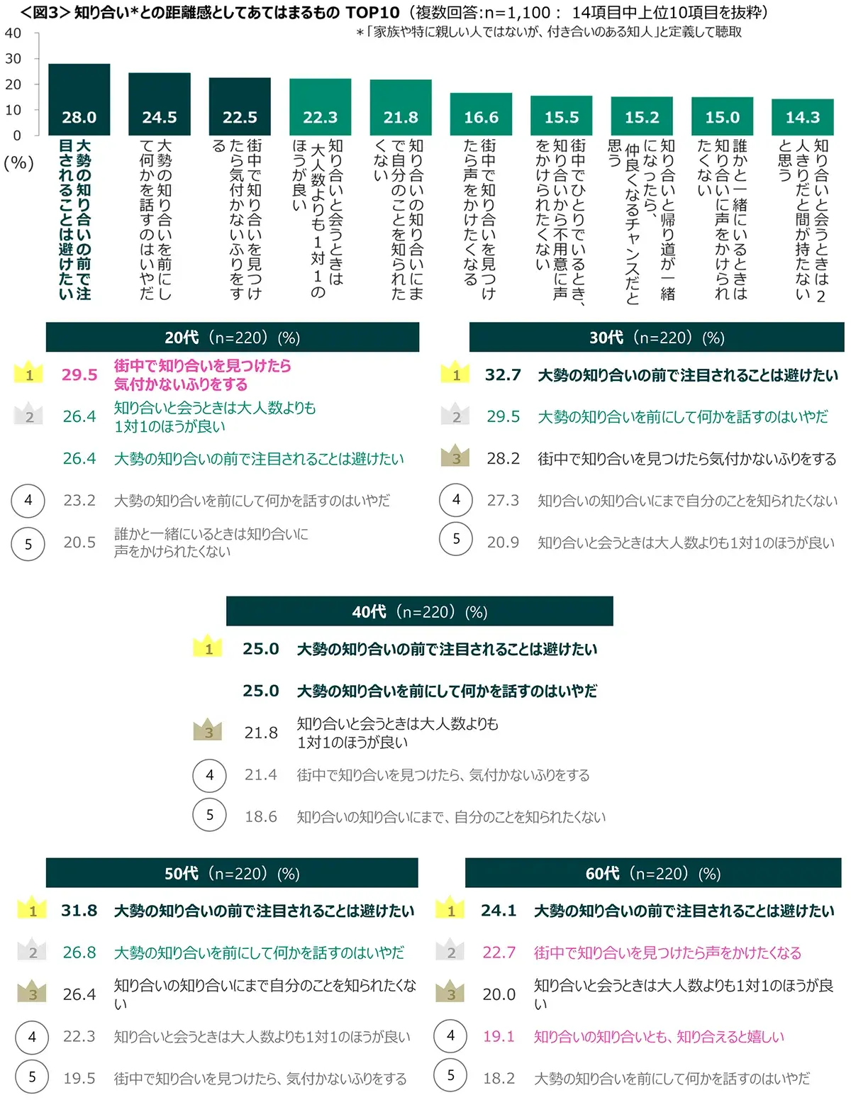 図3　知り合いとの距離感としてあてはまるものTOP10