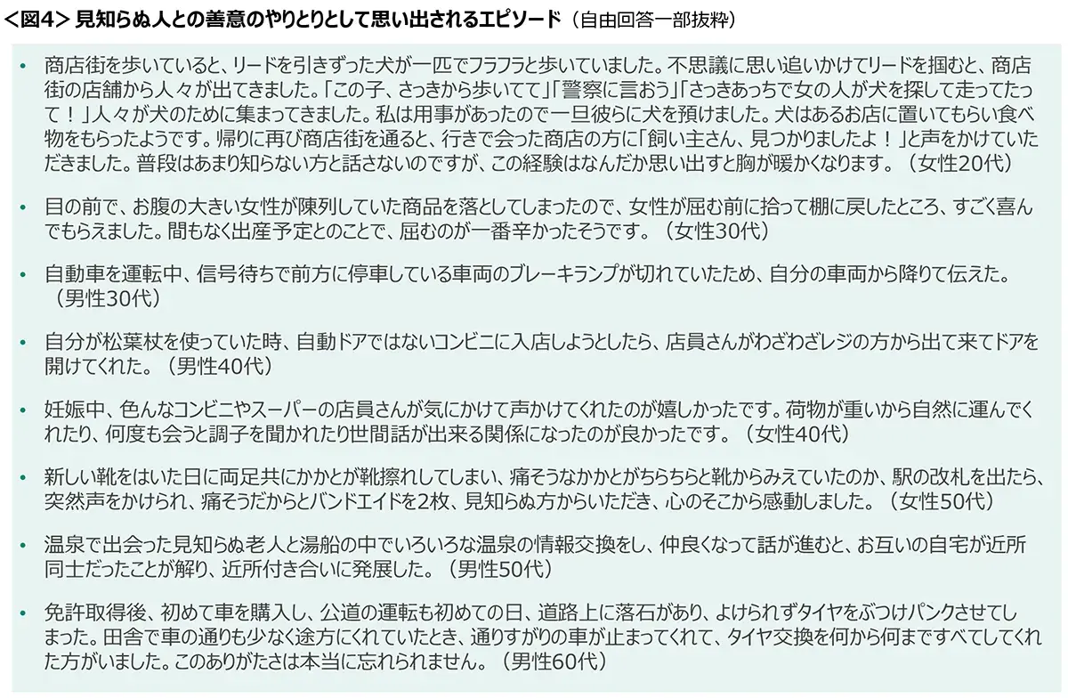 図4　見知らぬ人との善意のやりとりとして思い出されるエピソード