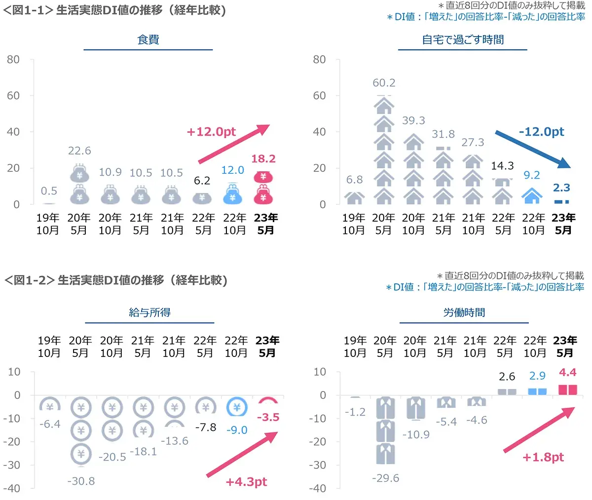 図1-1　生活実態DI値の推移（食費/自宅で過ごす時間）、図1-2　生活実態DI値の推移（給与所得/労働時間）