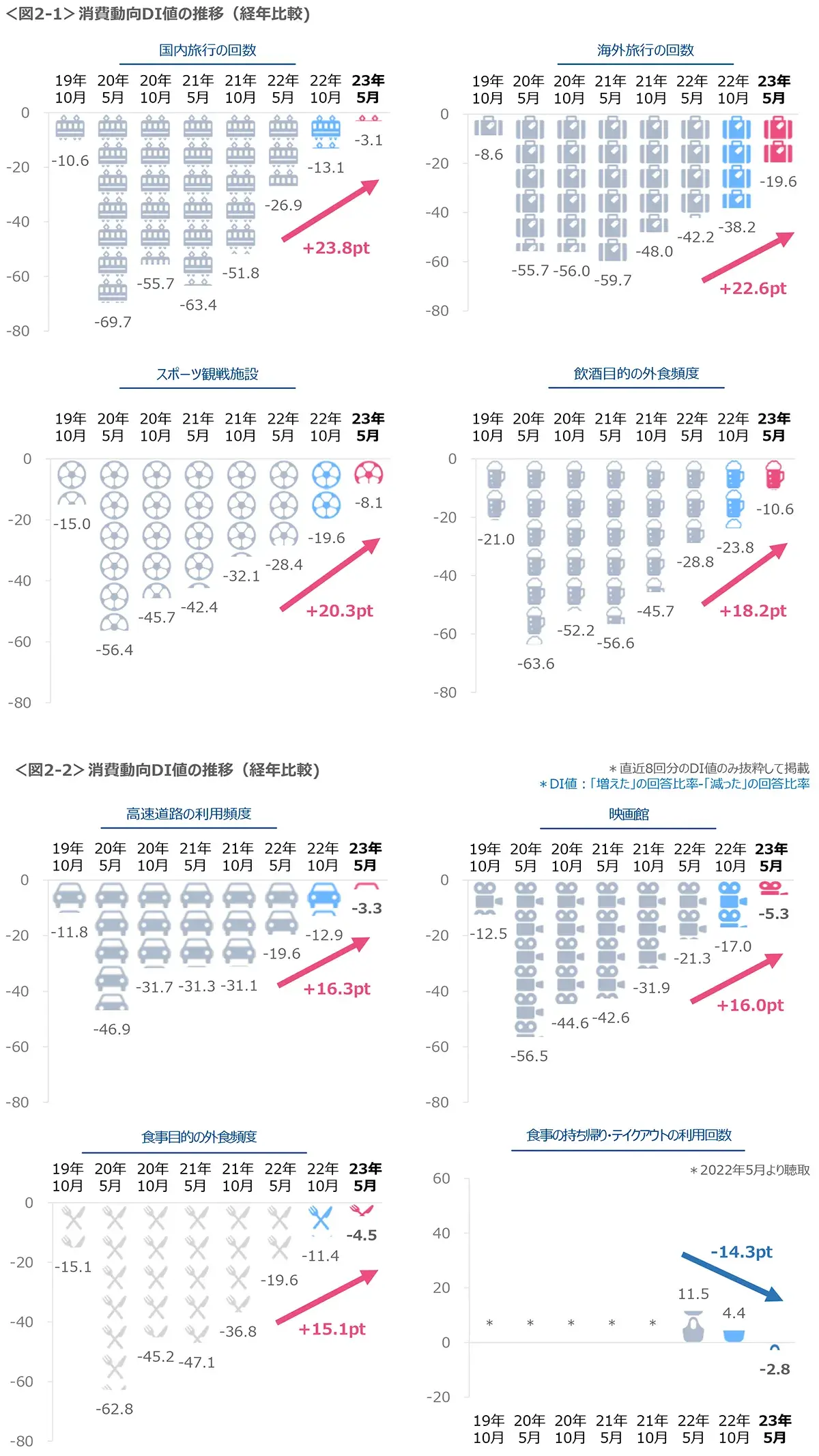 図2-1　消費動向DI値の推移（国内旅行の回数/海外旅行の回数/スポーツ観戦施設/飲酒目的の外食頻度）、図2-2　消費動向DI値の推移（高速道路の利用頻度/映画館/食事目的の外食頻度/食事の持ち帰り・テイクアウトの利用回数）