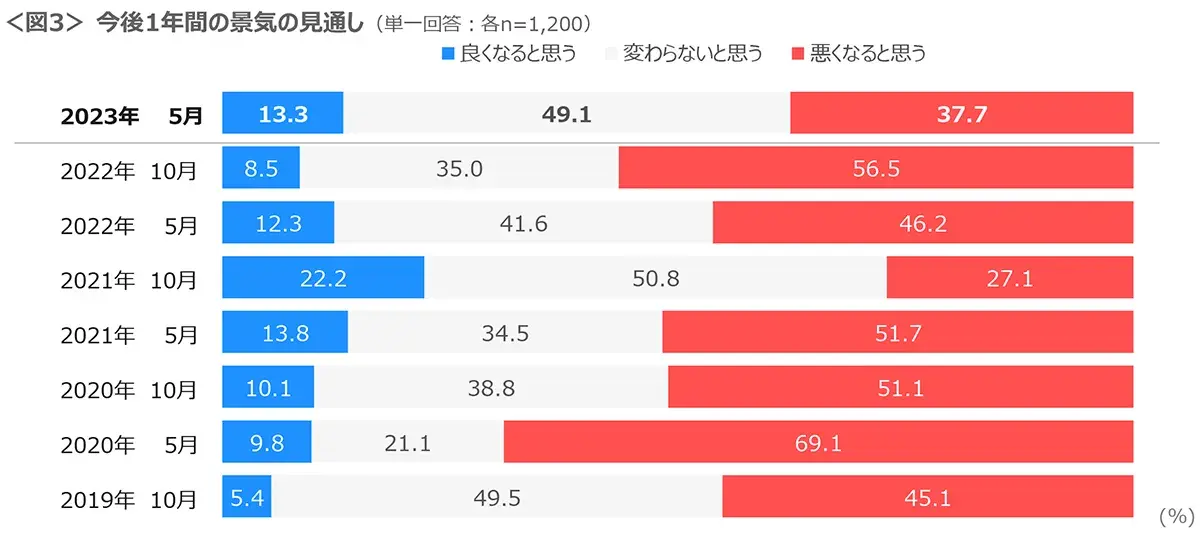 図3　今後1年間の景気の見通し