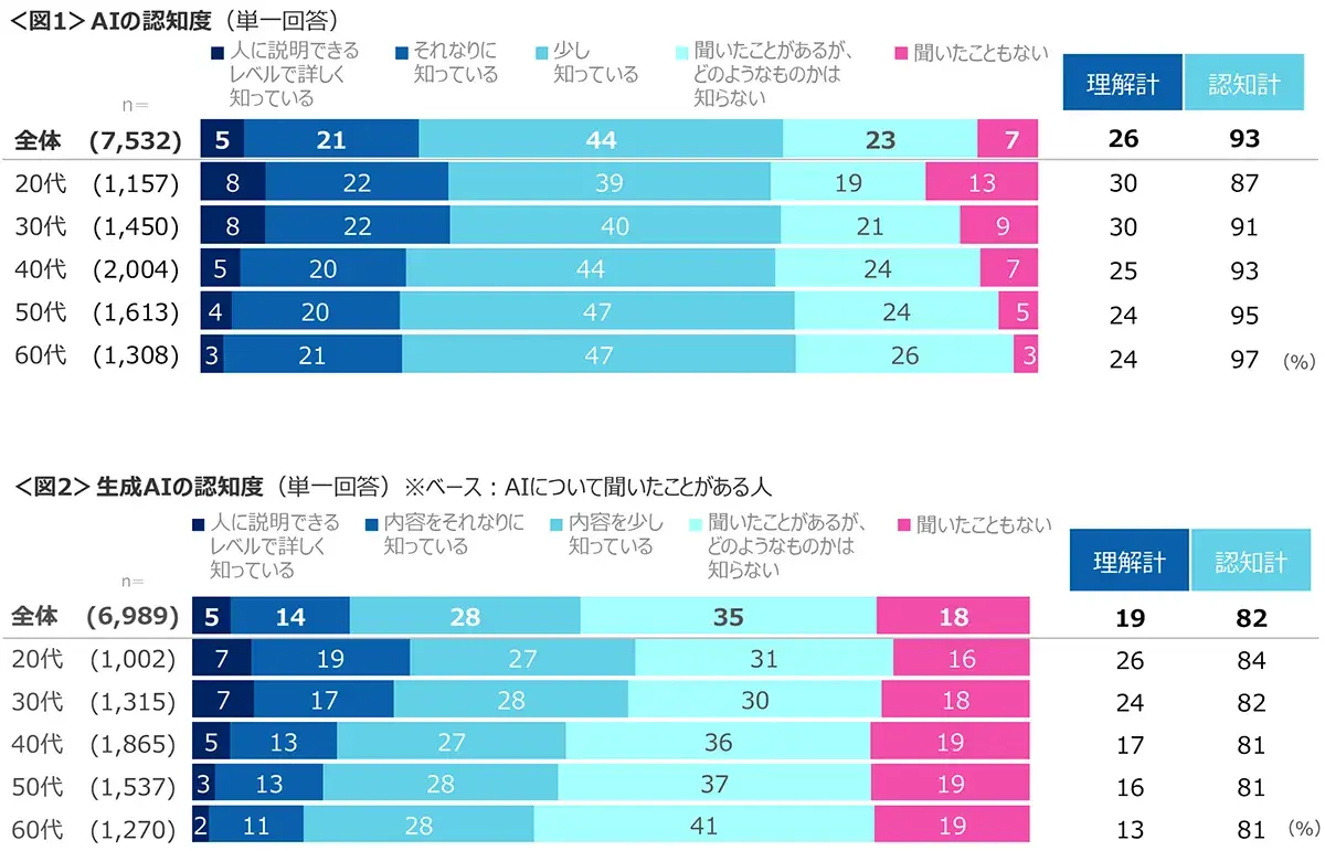 図1　AIの認知度、図2　生成AIの認知度