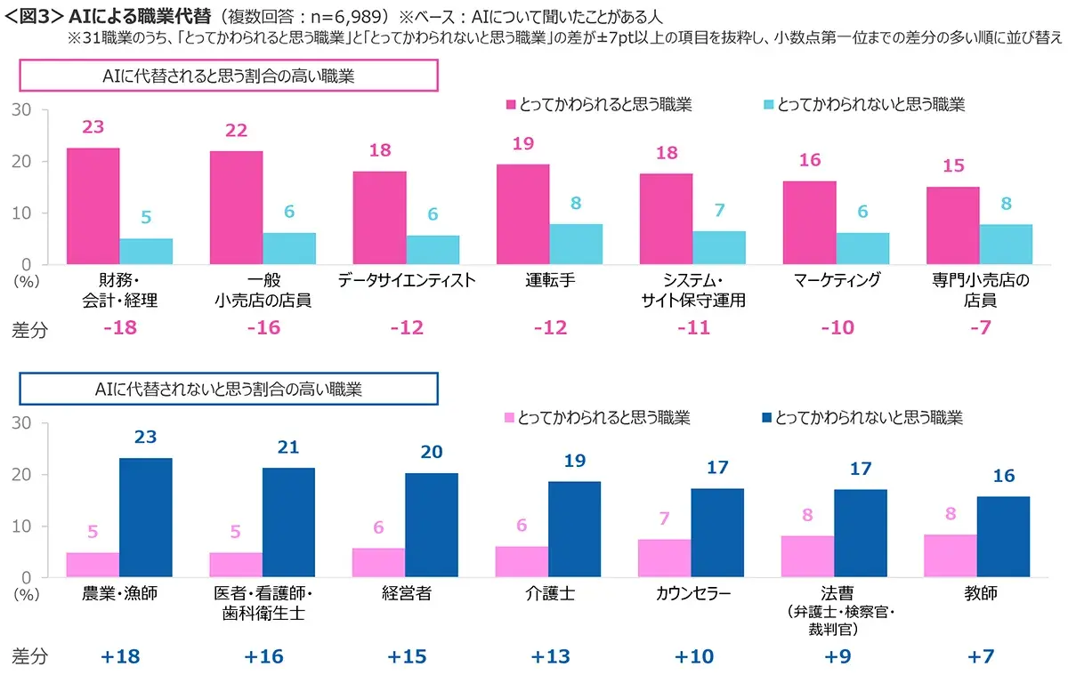 図3　AIによる職業代替