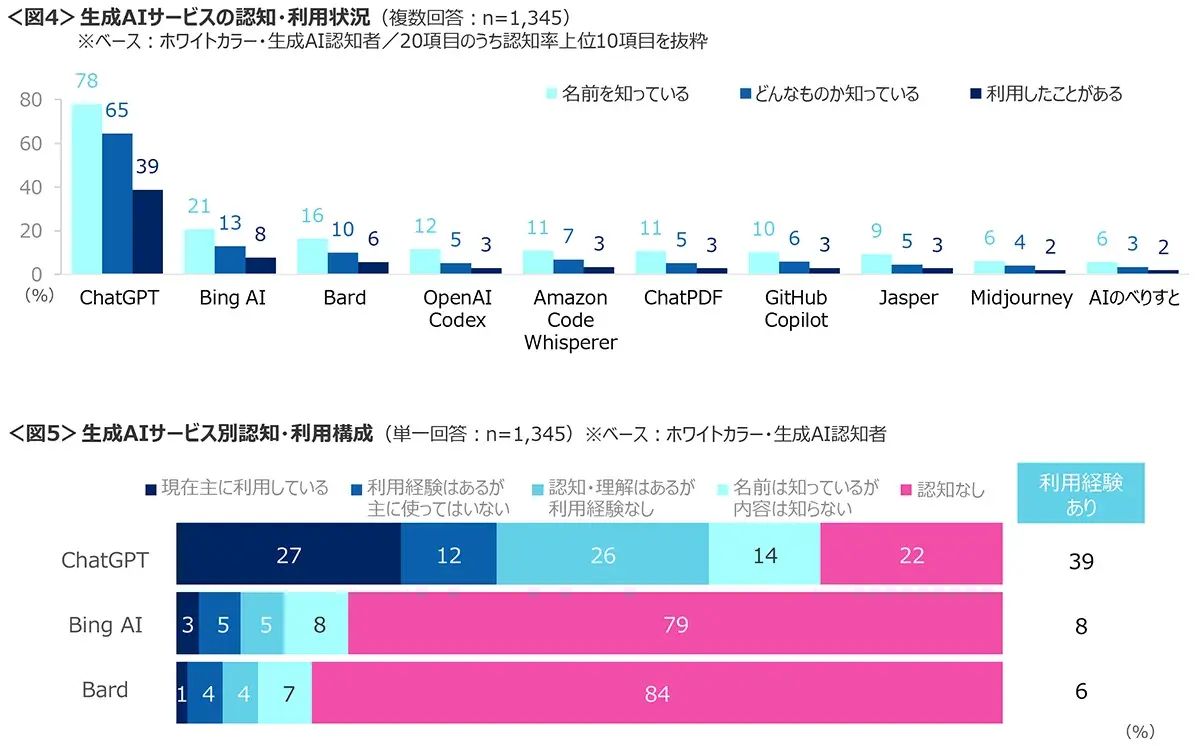 図4　生成AIサービスの認知・利用状況、図5　生成AIサービス別認知・利用構成