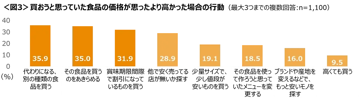 図3　買おうと思っていた食品の価格が思ったより高かった場合の行動