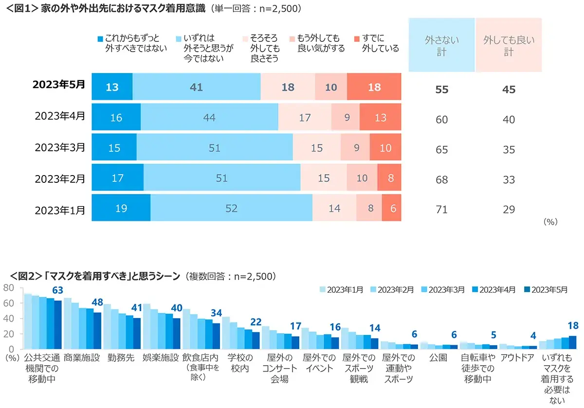 図1　家の外や外出先におけるマスク着用意識、図2　「マスクを着用すべき」と思うシーン