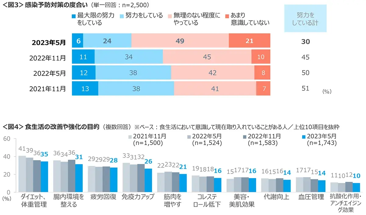 図3　感染予防対策の度合い、図4　食生活の改善や強化の目的